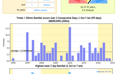 Calculating Green Date